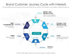 Brand customer journey cycle with interests