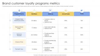 Brand Customer Loyalty Programs Metrics