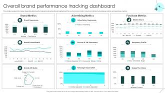 Brand Defense Plan To Handle Rivals Overall Brand Performance Tracking Dashboard