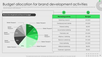 Brand Development And Launch Strategy To Increase Market Share Powerpoint Presentation Slides MKT CD Aesthatic Best