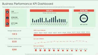 Brand Development Guide Business Performance KPI Dashboard
