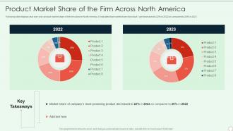 Brand Development Guide Product Market Share Of The Firm Across North America