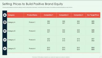 Brand Development Guide Setting Prices To Build Positive Brand Equity