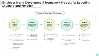 Brand Development Process Powerpoint Ppt Template Bundles