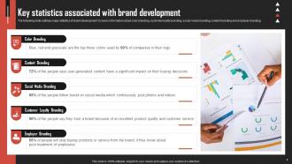Brand Development Strategies For Competitive Advantage Powerpoint Presentation Slides Captivating Visual