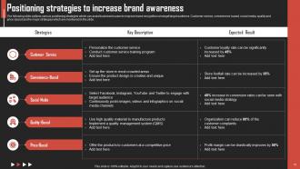 Brand Development Strategies For Competitive Advantage Powerpoint Presentation Slides Impactful Appealing