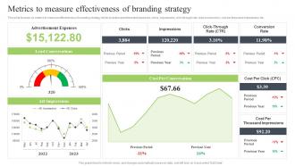 Brand Development Strategy To Improve Metrics To Measure Effectiveness Of Branding Strategy