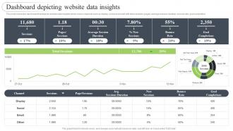 Brand Development Strategy To Improve Revenues Dashboard Depicting Website Data Insights