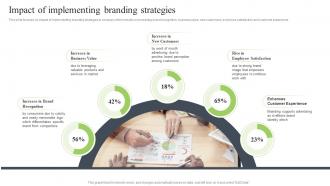 Brand Development Strategy To Improve Revenues Impact Of Implementing Branding Strategies