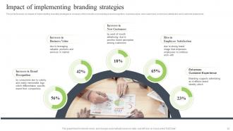 Brand Development Strategy To Improve Revenues Powerpoint Presentation Slides