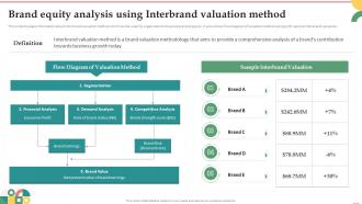 Brand Equity Analysis Using Interbrand Valuation Method