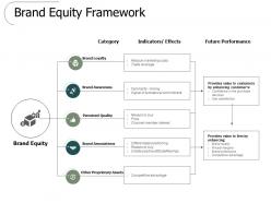 Brand equity framework performance ppt powerpoint presentation slides clipart