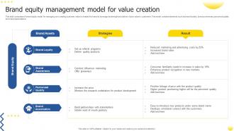Brand Equity Management Model For Value Creation