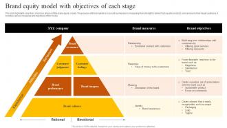 Brand Equity Model With Objectives Of Each Stage