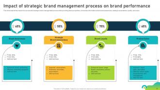 Brand Equity Optimization Through Strategic Brand Management Process Complete Deck Best Idea