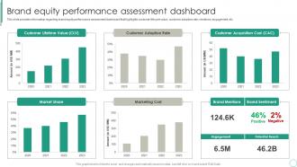 Brand Equity Performance Assessment Dashboard Brand Supervision For Improved Perceived Value