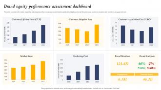 Brand Equity Performance Assessment Dashboard Core Element Of Strategic