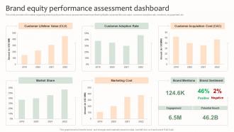 Brand Equity Performance Assessment Dashboard Effective Brand Management