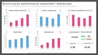 Brand Equity Performance Assessment Dashboard Guide For Managing Brand Effectively