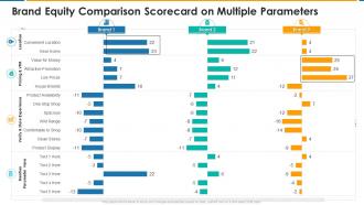 Brand equity scorecard brand equity comparison scorecard on multiple parameters