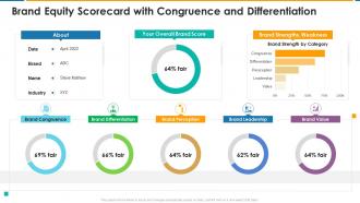 Brand equity scorecard with congruence and differentiation