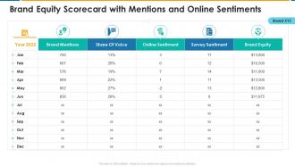 Brand equity scorecard with mentions and online sentiments