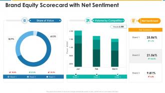 Brand equity scorecard with net sentiment