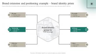 Brand Extension And Positioning Example Brand Identity Prism Positioning A Brand Extension