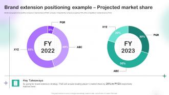 Brand Extension Positioning Example Projected Market Share