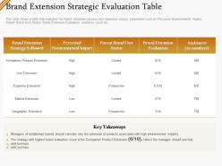 Brand extension strategic evaluation table ppt file aids