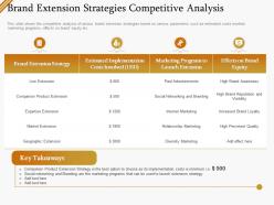 Brand extension strategies competitive analysis ppt visual aids