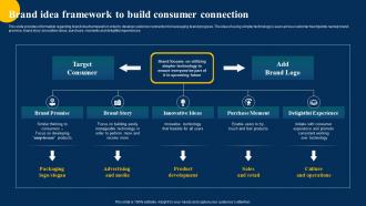 Brand Idea Framework To Build Consumer Brand Performance Improvement Branding SS