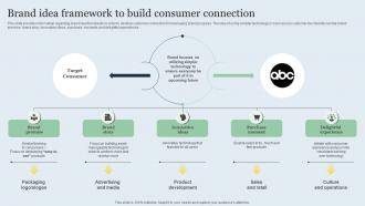 Brand Idea Framework To Build Consumer Connection Strategic Brand Management Toolkit
