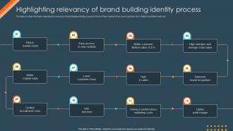 Brand Identity Management Toolkit Highlighting Relevancy Of Brand Building