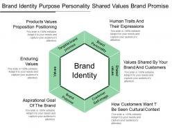 Brand identity purpose personality shared values brand promise