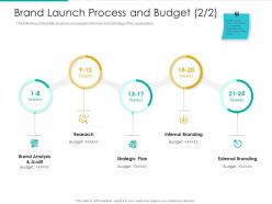 Brand Launch Process And Budget Plan Strategic Audit Ppt Inspiration File Formats
