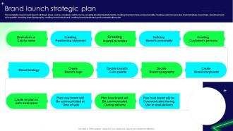 Brand Launch Strategic Plan Branding SS V