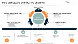 Brand Leadership Architecture Guide Brand Architecture Elements And Objectives