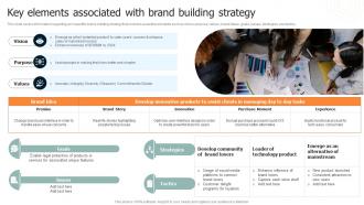 Brand Leadership Architecture Guide Key Elements Associated With Brand Building Strategy