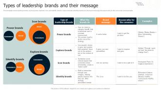 Brand Leadership Architecture Guide Types Of Leadership Brands And Their Message
