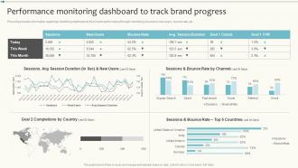 Brand Maintenance Performance Monitoring Dashboard To Track Brand Progress