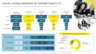 Brand Maintenance Through Effective Product Activity Tracking Dashboard For Umbrella Branding SS