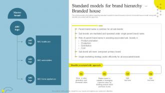 Brand Maintenance Through Effective Product Standard Models For Brand Hierarchy Branding SS