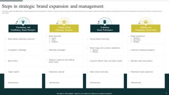 Brand Management Powerpoint PPT Template Bundles Researched Impactful