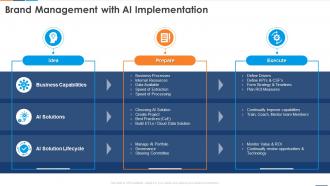 Brand Management With Ai Implementation Reshaping Business With Artificial Intelligence