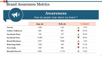 Brand Marketing Powerpoint Presentation Slides