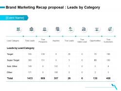 Brand marketing recap proposal leads by category ppt ideas