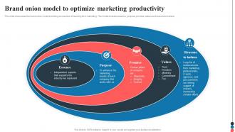 Brand Onion Model To Optimize Marketing Productivity
