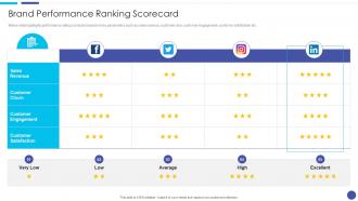 Brand Performance Ranking Scorecard Linkedin Marketing For Startups Ppt Microsoft