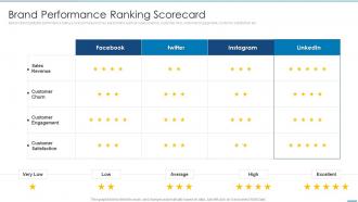 Brand Performance Ranking Scorecard Linkedin Marketing Solutions For Small Business